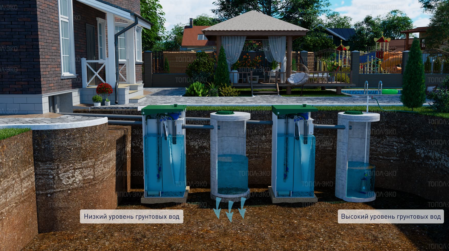 Схема подбора очистного сооружения в зависимости от уровня грунтовых вод